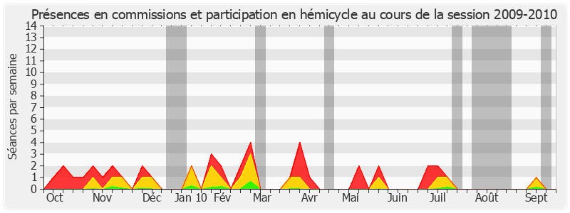 Participation globale-20092010 de Joseph Kergueris