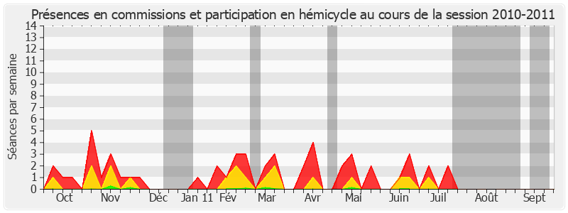 Participation globale-20102011 de Joseph Kergueris