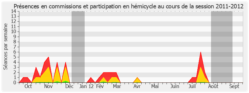 Participation globale-20112012 de Josette Durrieu