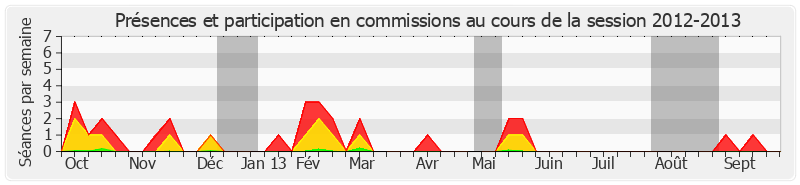 Participation commissions-20122013 de Josette Durrieu