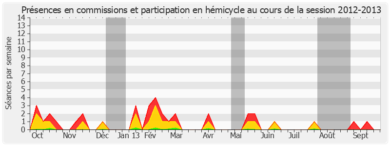 Participation globale-20122013 de Josette Durrieu