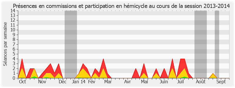 Participation globale-20132014 de Josette Durrieu