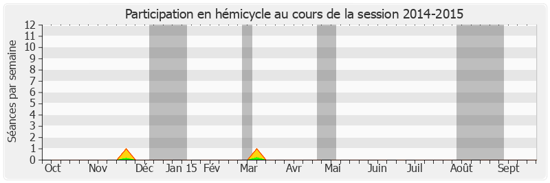 Participation hemicycle-20142015 de Josette Durrieu