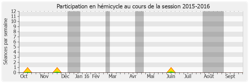 Participation hemicycle-20152016 de Josette Durrieu