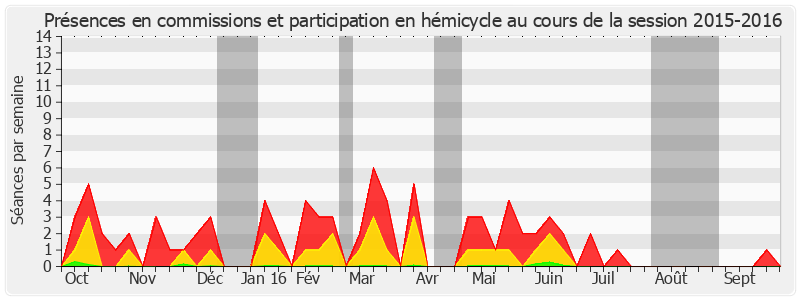 Participation globale-20152016 de Josette Durrieu