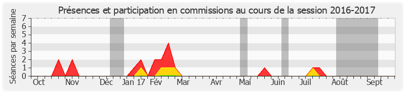 Participation commissions-20162017 de Josette Durrieu