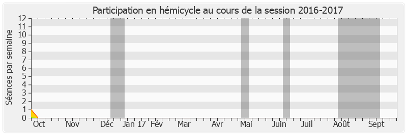 Participation hemicycle-20162017 de Josette Durrieu