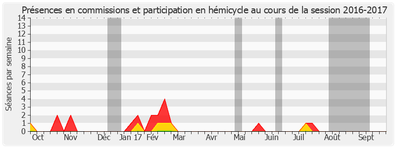 Participation globale-20162017 de Josette Durrieu