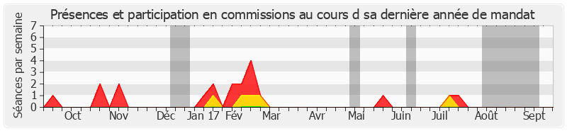 Participation commissions-annee de Josette Durrieu