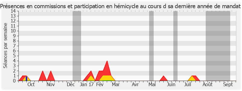 Participation globale-annee de Josette Durrieu