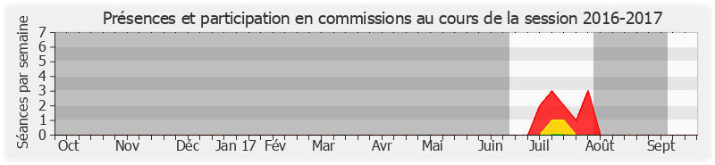 Participation commissions-20162017 de Josiane Costes