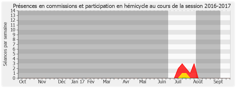 Participation globale-20162017 de Josiane Costes