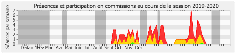 Participation commissions-20192020 de Josiane Costes