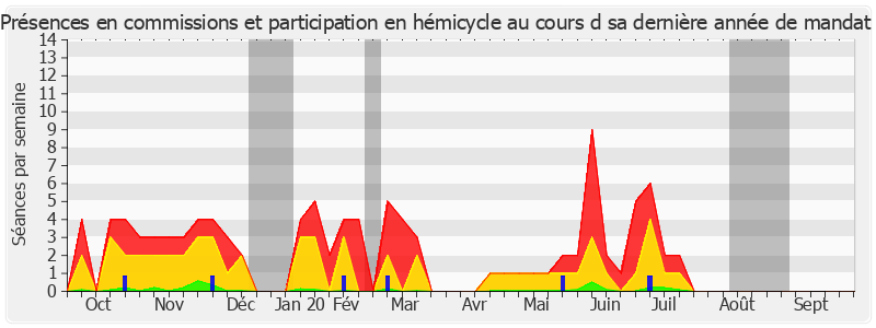 Participation globale-annee de Josiane Costes