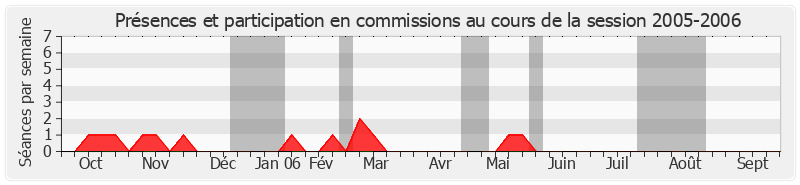 Participation commissions-20052006 de Josiane Mathon-Poinat