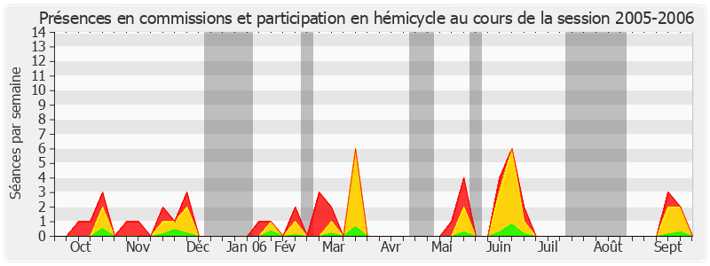 Participation globale-20052006 de Josiane Mathon-Poinat