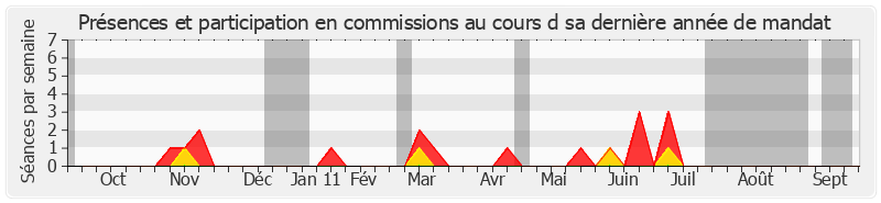 Participation commissions-annee de Josiane Mathon-Poinat