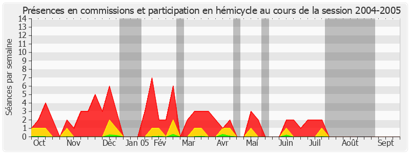 Participation globale-20042005 de Josselin de Rohan