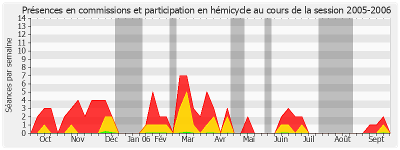 Participation globale-20052006 de Josselin de Rohan