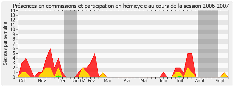 Participation globale-20062007 de Josselin de Rohan