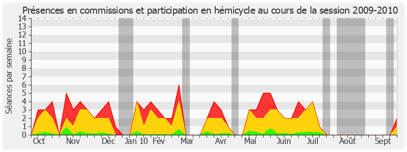 Participation globale-20092010 de Josselin de Rohan