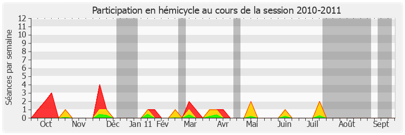 Participation hemicycle-20102011 de Josselin de Rohan