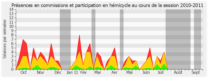 Participation globale-20102011 de Josselin de Rohan