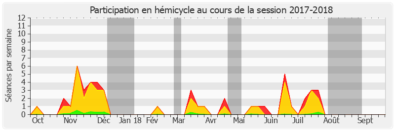 Participation hemicycle-20172018 de Julien Bargeton