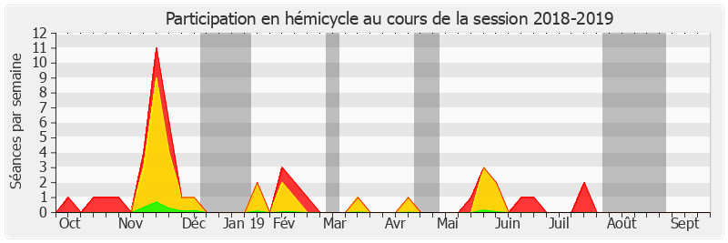 Participation hemicycle-20182019 de Julien Bargeton