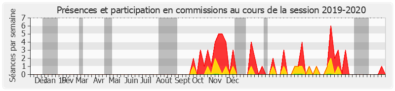 Participation commissions-20192020 de Julien Bargeton