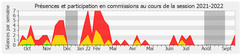 Participation commissions-20212022 de Julien Bargeton