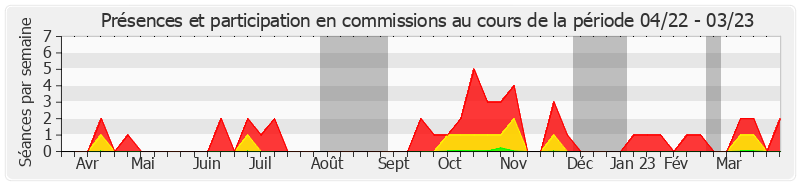 Participation commissions-annee de Julien Bargeton