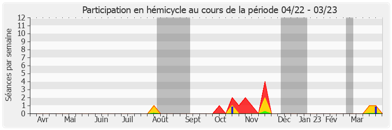 Participation hemicycle-annee de Julien Bargeton