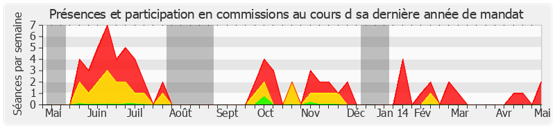 Participation commissions-annee de Kalliopi Ango Ela