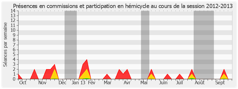 Participation globale-20122013 de Karine Claireaux