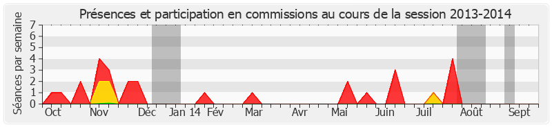 Participation commissions-20132014 de Karine Claireaux