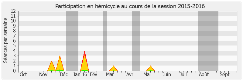 Participation hemicycle-20152016 de Karine Claireaux