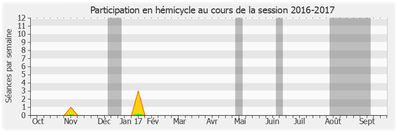 Participation hemicycle-20162017 de Karine Claireaux