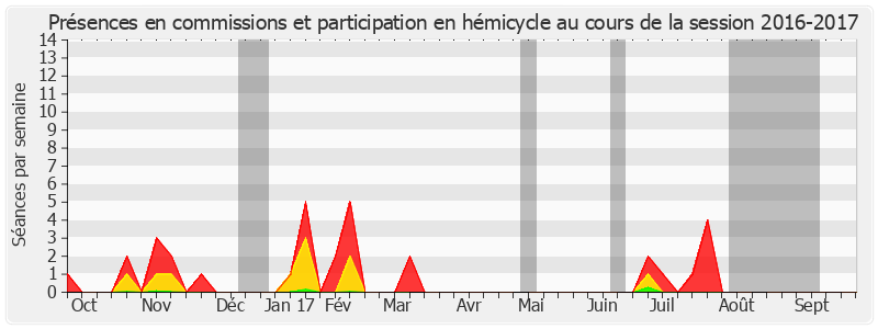 Participation globale-20162017 de Karine Claireaux