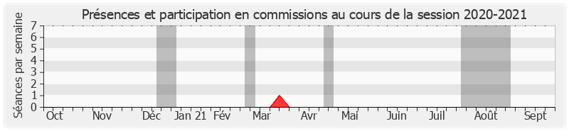 Participation commissions-20202021 de Karine Claireaux