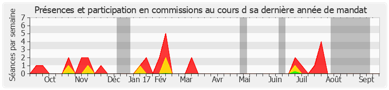 Participation commissions-annee de Karine Claireaux