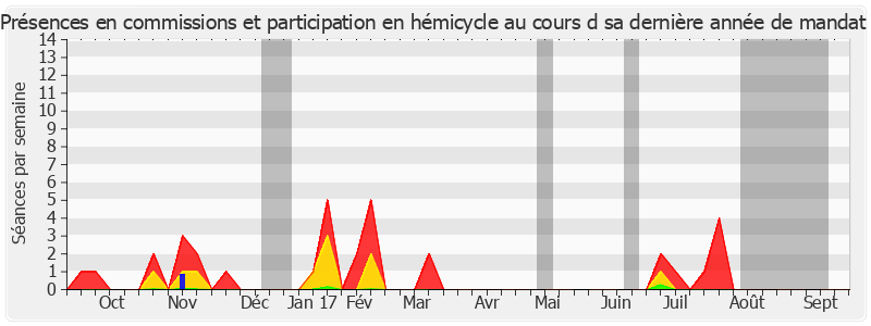 Participation globale-annee de Karine Claireaux