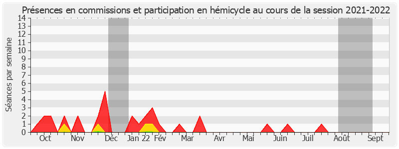 Participation globale-20212022 de Kristina Pluchet