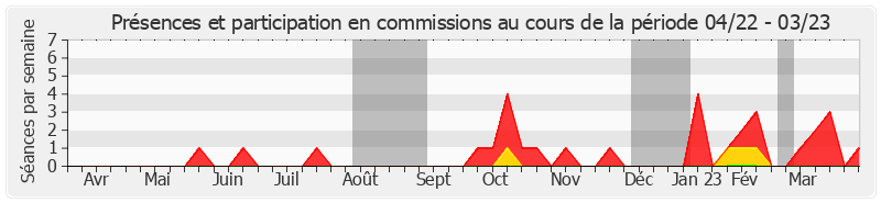 Participation commissions-annee de Kristina Pluchet