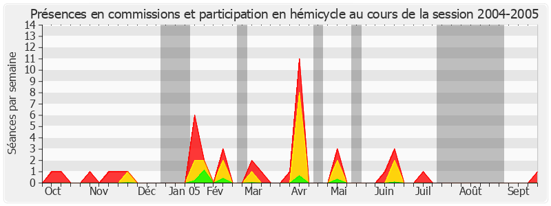 Participation globale-20042005 de Ladislas Poniatowski