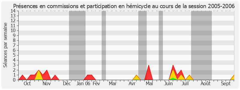 Participation globale-20052006 de Ladislas Poniatowski