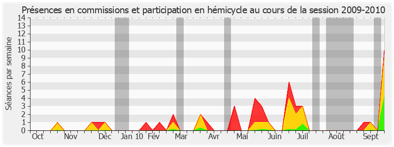 Participation globale-20092010 de Ladislas Poniatowski