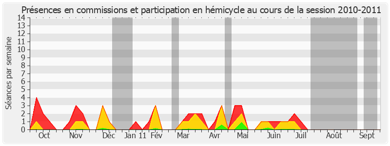 Participation globale-20102011 de Ladislas Poniatowski