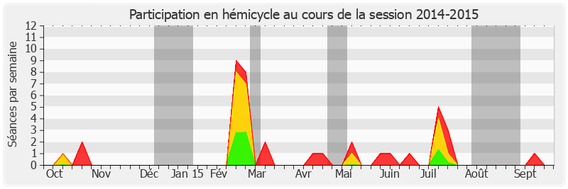 Participation hemicycle-20142015 de Ladislas Poniatowski