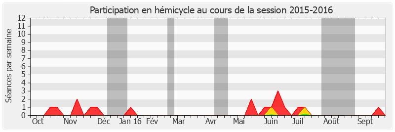 Participation hemicycle-20152016 de Ladislas Poniatowski